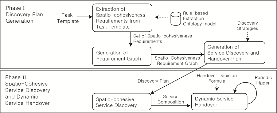 The spatio-cohesive service discovery and handover process